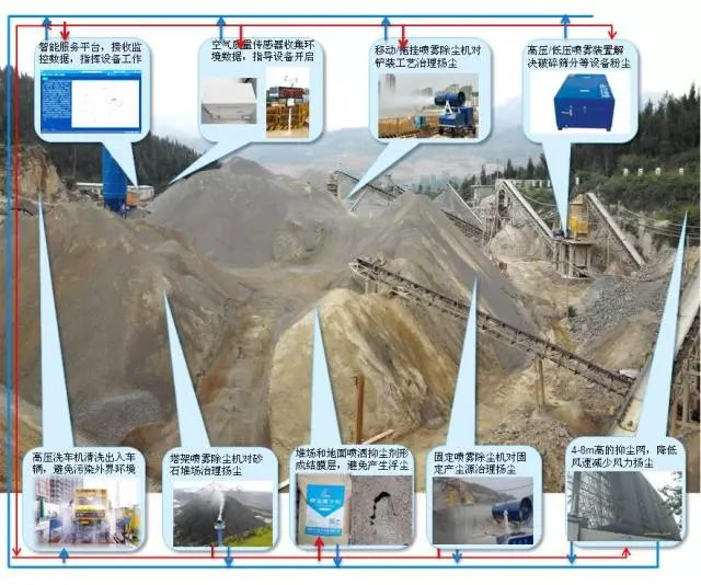 九九智能環(huán)保砂石場粉塵治理智能整體解決方案，實(shí)現(xiàn)了砂石場網(wǎng)格化、精準(zhǔn)化、智能化粉塵治理