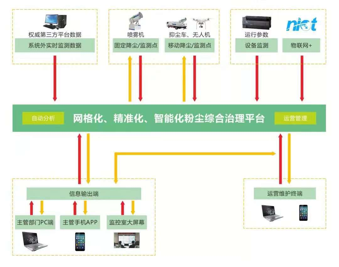 九九智能環(huán)保大氣揚塵綜合治理智能平臺