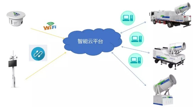 應(yīng)用于城市建筑工地揚塵智能治理的解決方案