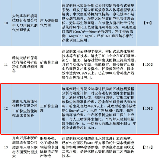 九九智能環(huán)?！肮さV粉塵智能測控治成套 裝備”獲多部委推廣