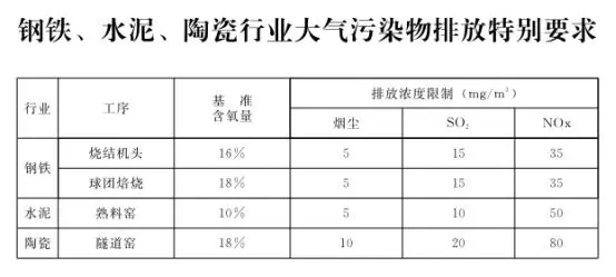 石家莊發(fā)布鋼鐵、水泥等重點行業(yè)大氣污染排放特別要求