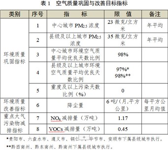 貴州省發(fā)布《“十四五”空氣質量改善行動計劃（征求意見稿）》！