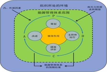 能源管控項目的運作方式是什么？