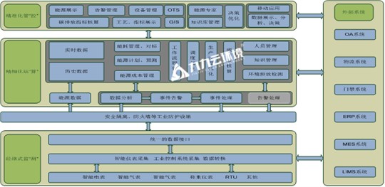 探秘碳基能源管控系統(tǒng)平臺：如何幫助企業(yè)節(jié)能減碳？