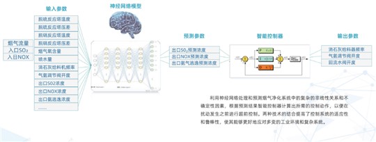 煙氣脫硫脫硝AI智能控制的優(yōu)勢(shì)