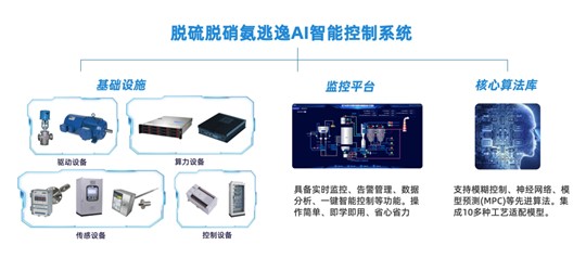 AI智能控制系統(tǒng)如何提高脫硫脫硝效率？