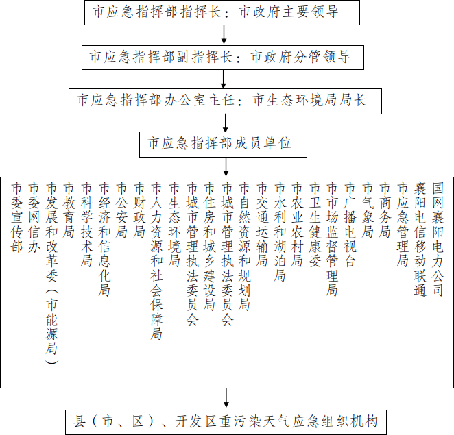 襄陽(yáng)市重污染天氣應(yīng)急預(yù)案（征求意見稿）