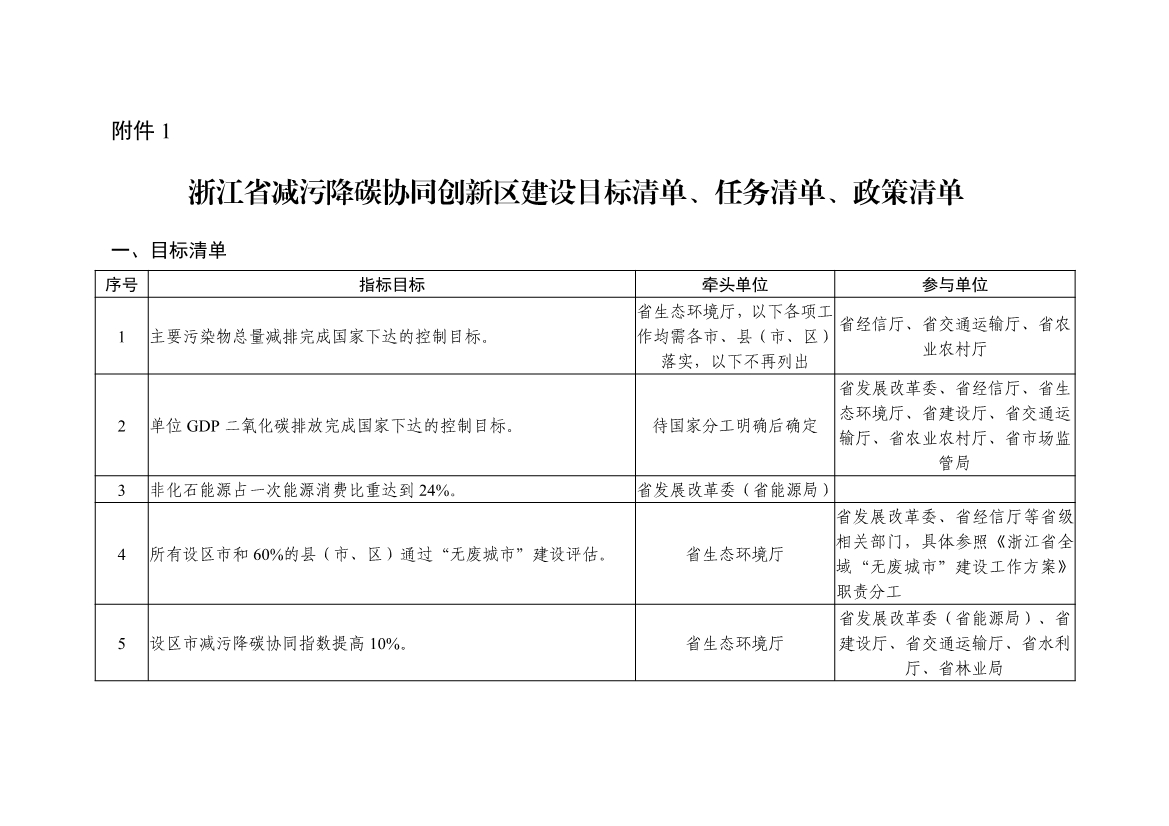 全國首個!《浙江省減污降碳協(xié)同創(chuàng)新區(qū)建設(shè)實施方案》公開征求意見！