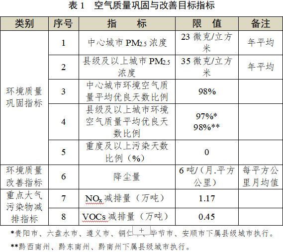 貴州省發(fā)布《“十四五”空氣質(zhì)量改善行動計劃（征求意見稿）》！