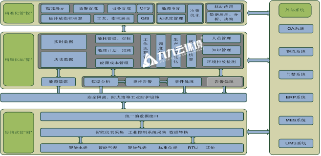 探秘碳基能源管控系統(tǒng)平臺(tái)：如何幫助企業(yè)節(jié)能減碳？
