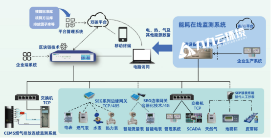 九九智能環(huán)保數(shù)智化能碳管理系統(tǒng) 助力企業(yè)低碳轉(zhuǎn)型